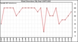 Milwaukee Weather Wind Direction (By Day)