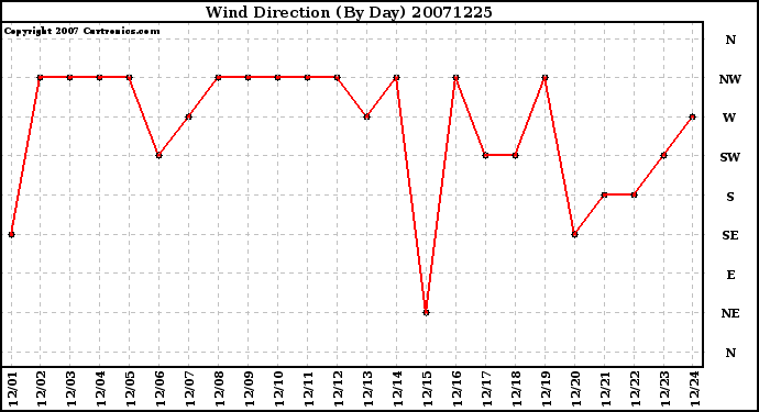 Milwaukee Weather Wind Direction (By Day)