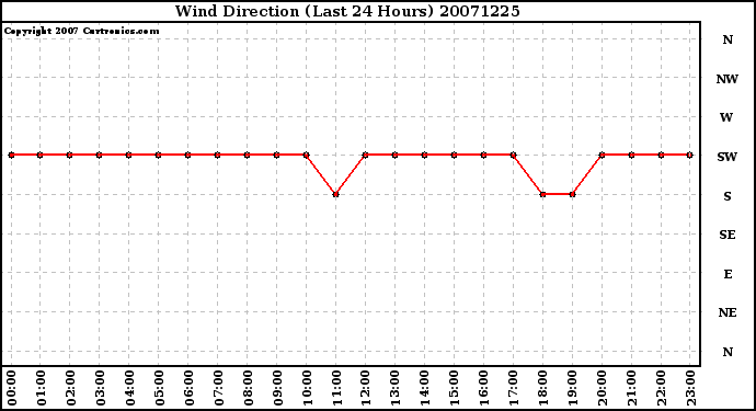 Milwaukee Weather Wind Direction (Last 24 Hours)