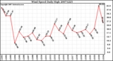 Milwaukee Weather Wind Speed Daily High