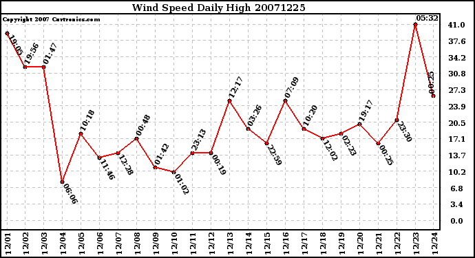 Milwaukee Weather Wind Speed Daily High