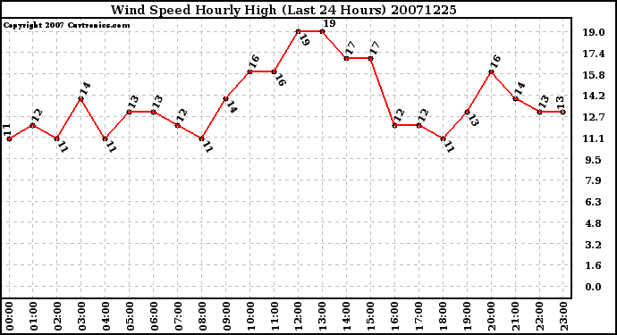 Milwaukee Weather Wind Speed Hourly High (Last 24 Hours)