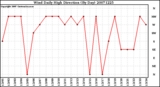 Milwaukee Weather Wind Daily High Direction (By Day)