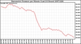 Milwaukee Weather Barometric Pressure per Minute (Last 24 Hours)