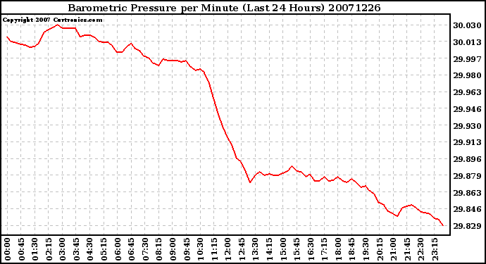 Milwaukee Weather Barometric Pressure per Minute (Last 24 Hours)