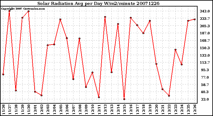 Milwaukee Weather Solar Radiation Avg per Day W/m2/minute