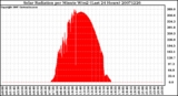 Milwaukee Weather Solar Radiation per Minute W/m2 (Last 24 Hours)