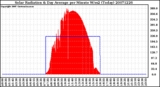 Milwaukee Weather Solar Radiation & Day Average per Minute W/m2 (Today)