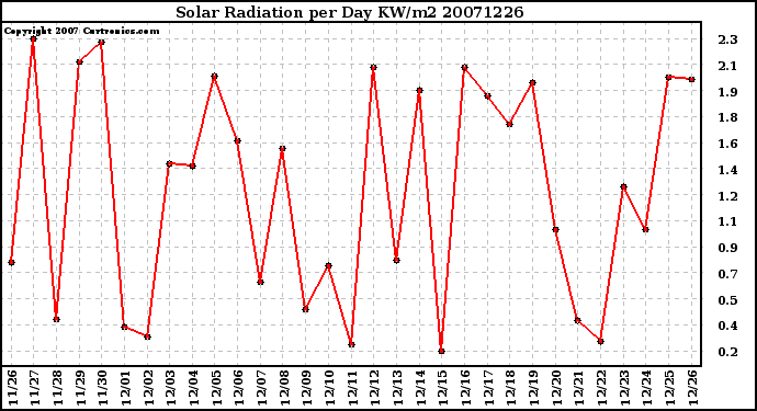 Milwaukee Weather Solar Radiation per Day KW/m2