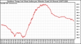 Milwaukee Weather Outdoor Temp (vs) Heat Index per Minute (Last 24 Hours)