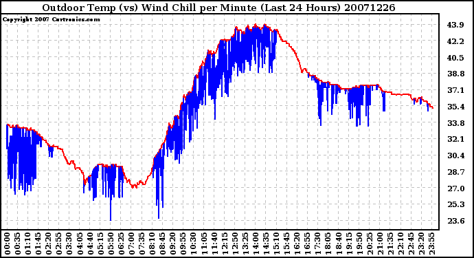 Milwaukee Weather Outdoor Temp (vs) Wind Chill per Minute (Last 24 Hours)