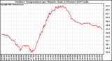 Milwaukee Weather Outdoor Temperature per Minute (Last 24 Hours)