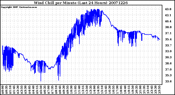 Milwaukee Weather Wind Chill per Minute (Last 24 Hours)