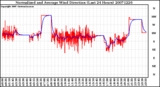 Milwaukee Weather Normalized and Average Wind Direction (Last 24 Hours)