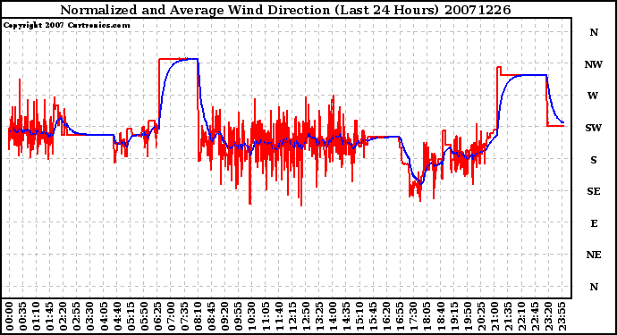 Milwaukee Weather Normalized and Average Wind Direction (Last 24 Hours)