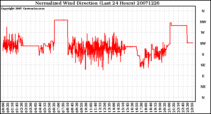 Milwaukee Weather Normalized Wind Direction (Last 24 Hours)