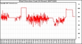 Milwaukee Weather Wind Direction (Last 24 Hours)