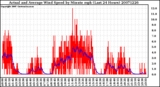 Milwaukee Weather Actual and Average Wind Speed by Minute mph (Last 24 Hours)