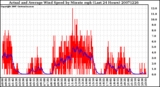 Milwaukee Weather Actual and Average Wind Speed by Minute mph (Last 24 Hours)