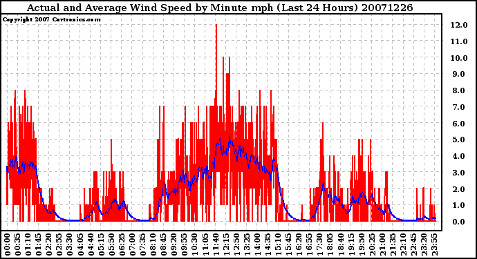 Milwaukee Weather Actual and Average Wind Speed by Minute mph (Last 24 Hours)