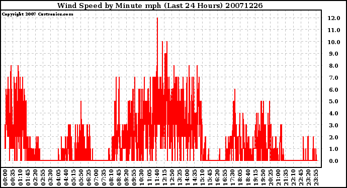 Milwaukee Weather Wind Speed by Minute mph (Last 24 Hours)