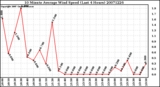 Milwaukee Weather 10 Minute Average Wind Speed (Last 4 Hours)