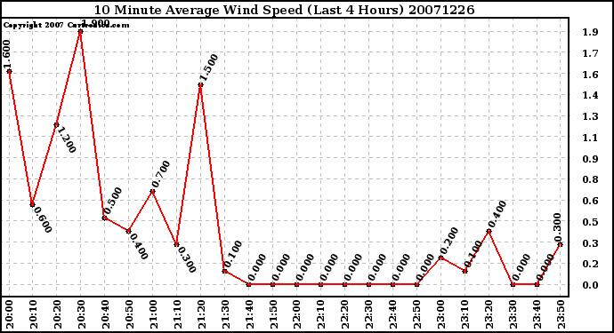 Milwaukee Weather 10 Minute Average Wind Speed (Last 4 Hours)