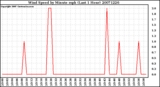 Milwaukee Weather Wind Speed by Minute mph (Last 1 Hour)