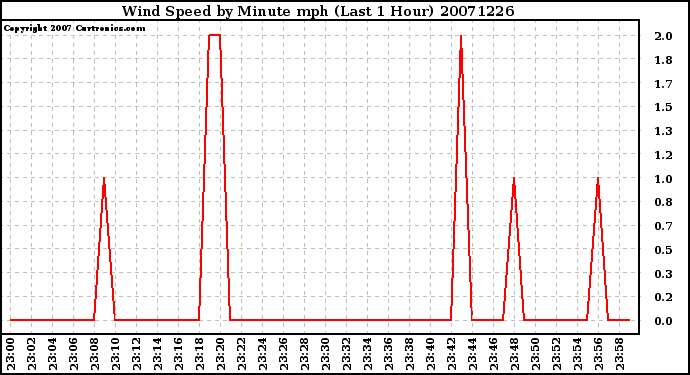 Milwaukee Weather Wind Speed by Minute mph (Last 1 Hour)