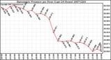 Milwaukee Weather Barometric Pressure per Hour (Last 24 Hours)