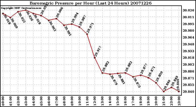 Milwaukee Weather Barometric Pressure per Hour (Last 24 Hours)