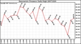 Milwaukee Weather Barometric Pressure Daily High