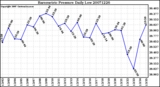 Milwaukee Weather Barometric Pressure Daily Low