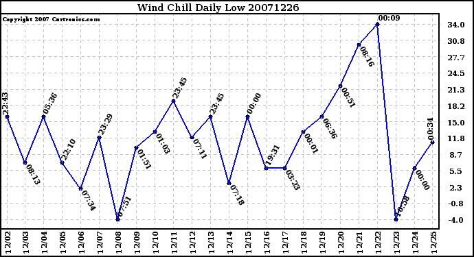 Milwaukee Weather Wind Chill Daily Low