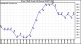 Milwaukee Weather Wind Chill (Last 24 Hours)