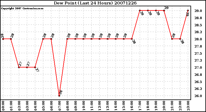 Milwaukee Weather Dew Point (Last 24 Hours)