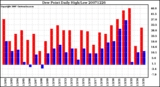 Milwaukee Weather Dew Point Daily High/Low