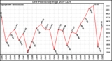 Milwaukee Weather Dew Point Daily High