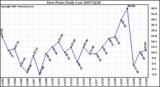 Milwaukee Weather Dew Point Daily Low