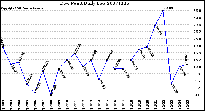 Milwaukee Weather Dew Point Daily Low