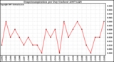 Milwaukee Weather Evapotranspiration per Day (Inches)