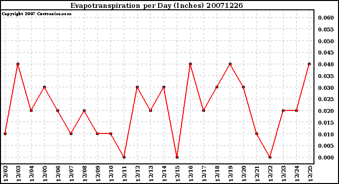 Milwaukee Weather Evapotranspiration per Day (Inches)