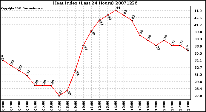 Milwaukee Weather Heat Index (Last 24 Hours)