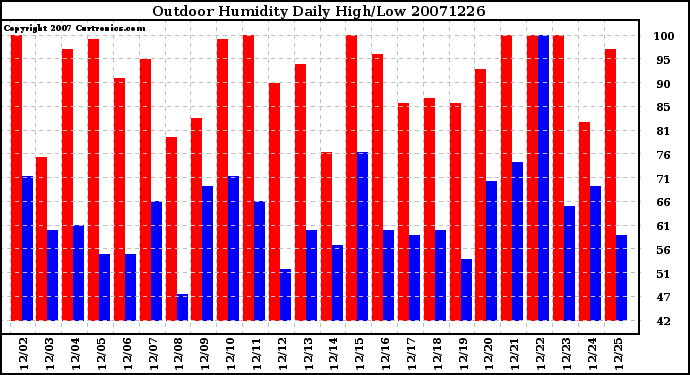 Milwaukee Weather Outdoor Humidity Daily High/Low