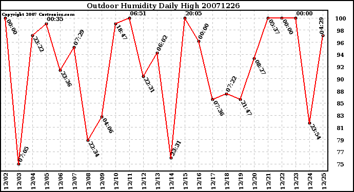 Milwaukee Weather Outdoor Humidity Daily High