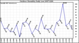 Milwaukee Weather Outdoor Humidity Daily Low