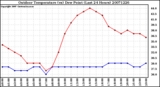 Milwaukee Weather Outdoor Temperature (vs) Dew Point (Last 24 Hours)