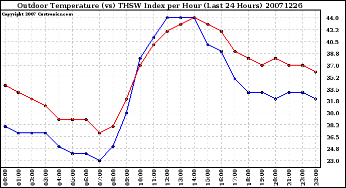 Milwaukee Weather Outdoor Temperature (vs) THSW Index per Hour (Last 24 Hours)