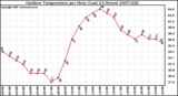 Milwaukee Weather Outdoor Temperature per Hour (Last 24 Hours)