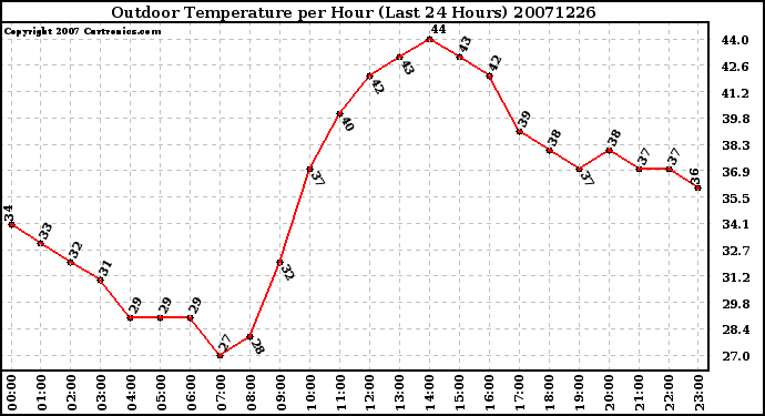 Milwaukee Weather Outdoor Temperature per Hour (Last 24 Hours)